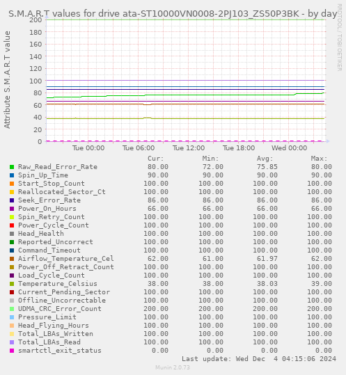 daily graph