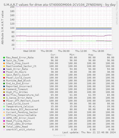 daily graph