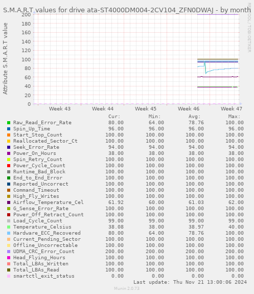 S.M.A.R.T values for drive ata-ST4000DM004-2CV104_ZFN0DWAJ