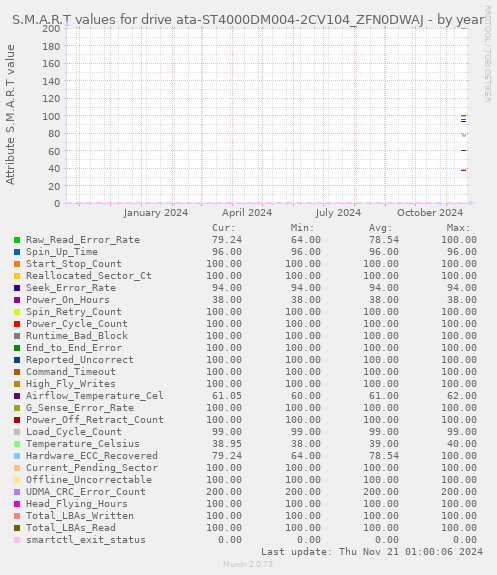 S.M.A.R.T values for drive ata-ST4000DM004-2CV104_ZFN0DWAJ