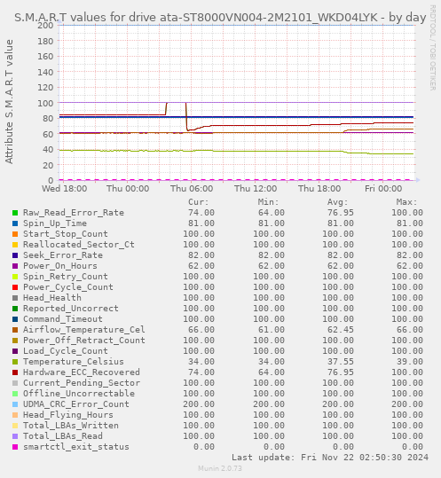 daily graph