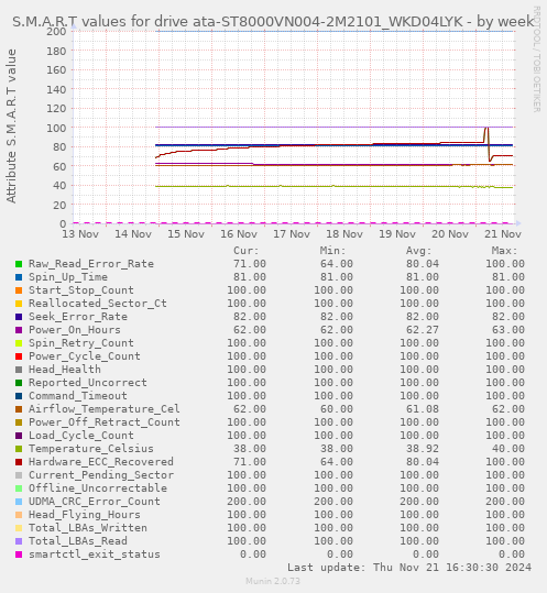 S.M.A.R.T values for drive ata-ST8000VN004-2M2101_WKD04LYK