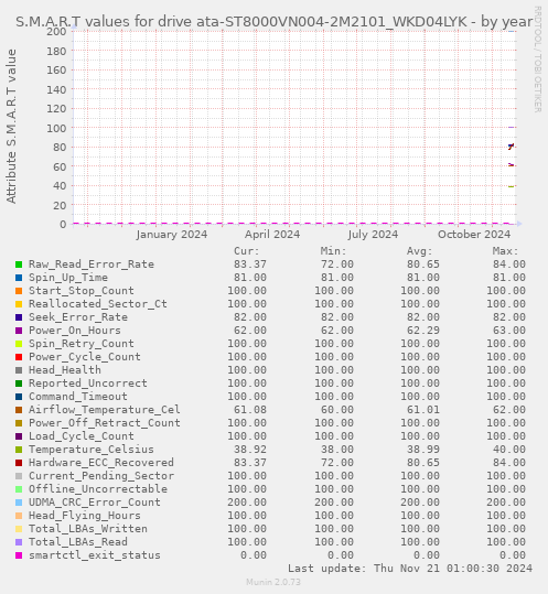 S.M.A.R.T values for drive ata-ST8000VN004-2M2101_WKD04LYK