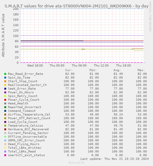 daily graph