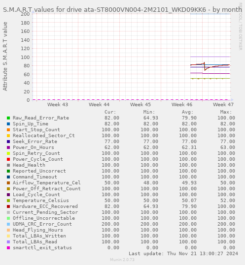 S.M.A.R.T values for drive ata-ST8000VN004-2M2101_WKD09KK6