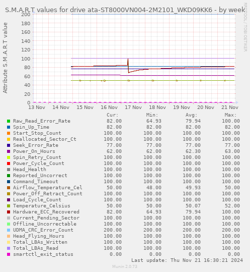 S.M.A.R.T values for drive ata-ST8000VN004-2M2101_WKD09KK6
