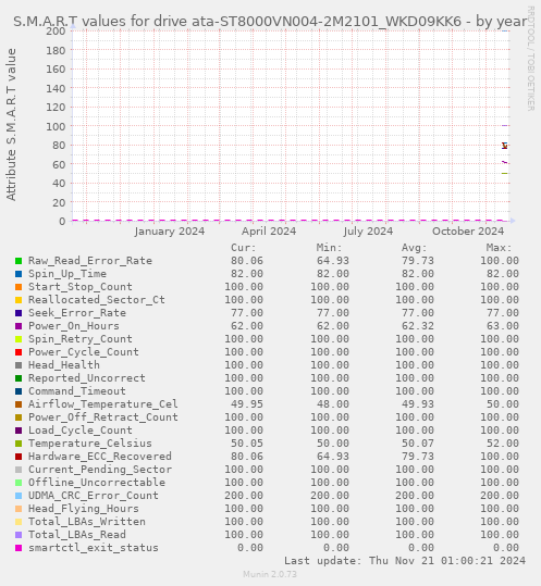S.M.A.R.T values for drive ata-ST8000VN004-2M2101_WKD09KK6