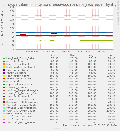 daily graph