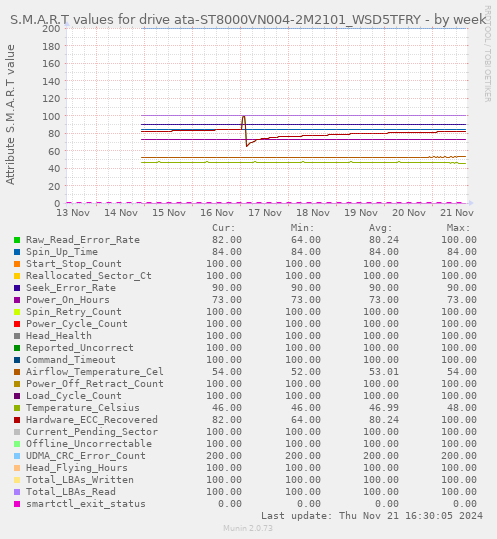 S.M.A.R.T values for drive ata-ST8000VN004-2M2101_WSD5TFRY