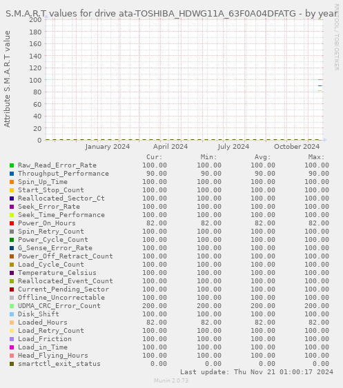 S.M.A.R.T values for drive ata-TOSHIBA_HDWG11A_63F0A04DFATG