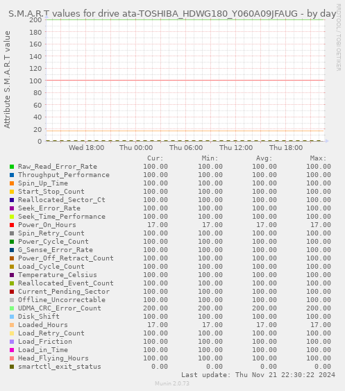 daily graph