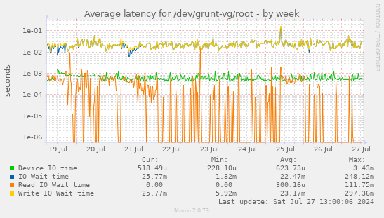 Average latency for /dev/grunt-vg/root