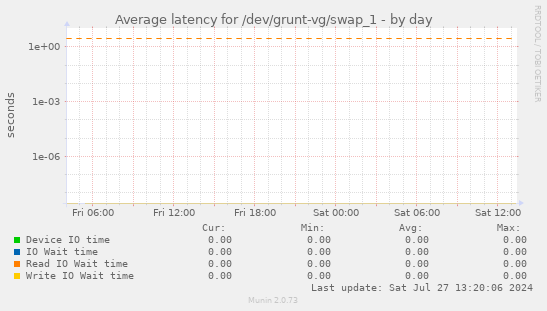 Average latency for /dev/grunt-vg/swap_1