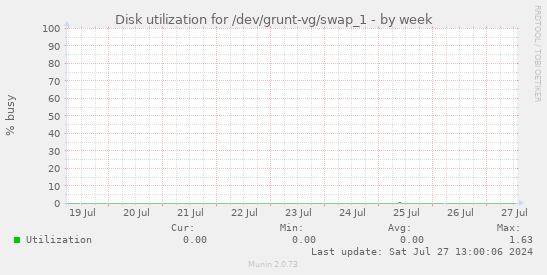 Disk utilization for /dev/grunt-vg/swap_1