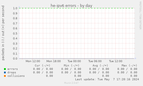 he-ipv6 errors