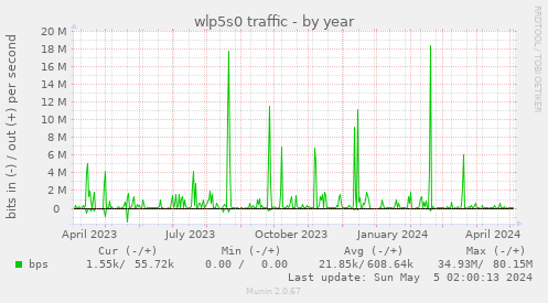 wlp5s0 traffic