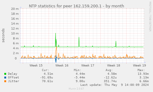 NTP statistics for peer 162.159.200.1