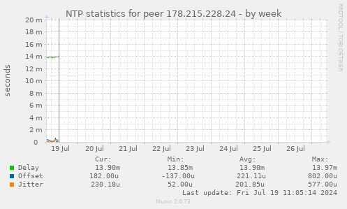 NTP statistics for peer 178.215.228.24
