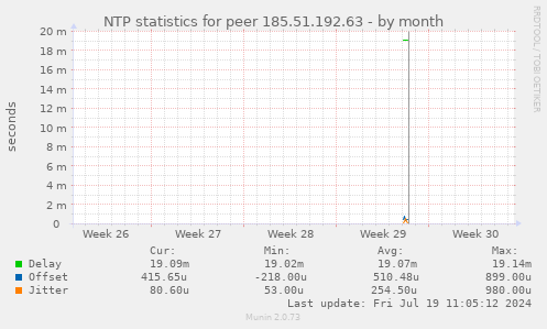 NTP statistics for peer 185.51.192.63