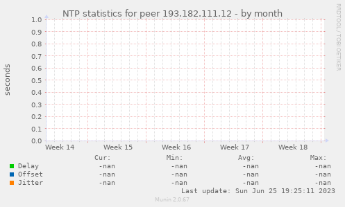 NTP statistics for peer 193.182.111.12