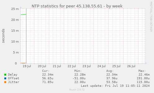NTP statistics for peer 45.138.55.61