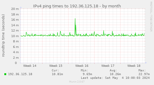 IPv4 ping times to 192.36.125.18
