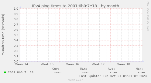 IPv4 ping times to 2001:6b0:7::18