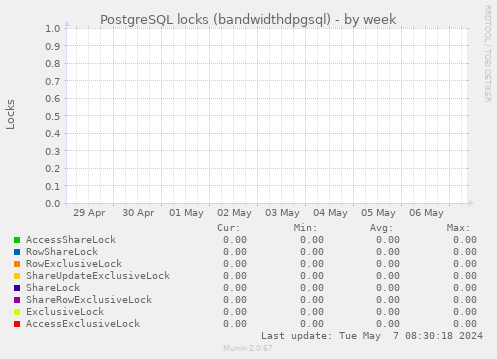 PostgreSQL locks (bandwidthdpgsql)