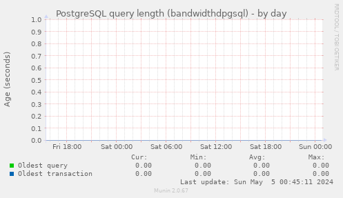 PostgreSQL query length (bandwidthdpgsql)