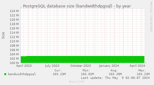 PostgreSQL database size (bandwidthdpgsql)