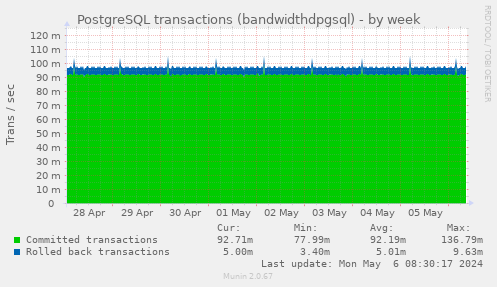 PostgreSQL transactions (bandwidthdpgsql)