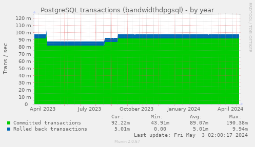 PostgreSQL transactions (bandwidthdpgsql)