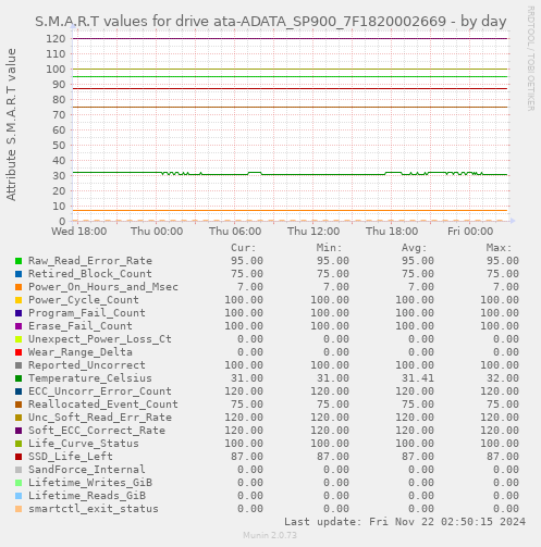 daily graph