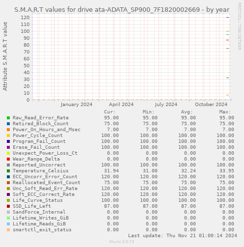 S.M.A.R.T values for drive ata-ADATA_SP900_7F1820002669