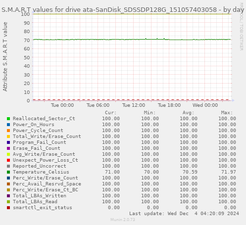 S.M.A.R.T values for drive ata-SanDisk_SDSSDP128G_151057403058