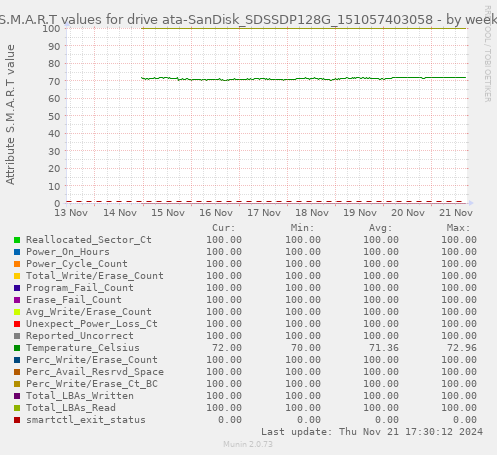 S.M.A.R.T values for drive ata-SanDisk_SDSSDP128G_151057403058