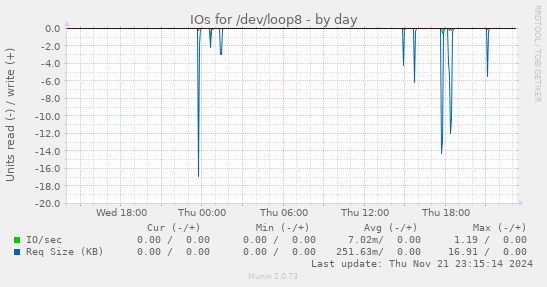 daily graph