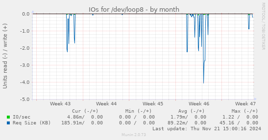 IOs for /dev/loop8