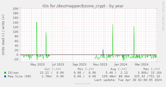 IOs for /dev/mapper/bzone_crypt