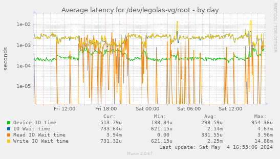 Average latency for /dev/legolas-vg/root