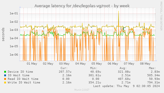 Average latency for /dev/legolas-vg/root