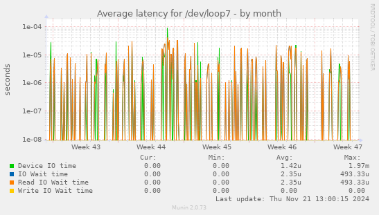 Average latency for /dev/loop7