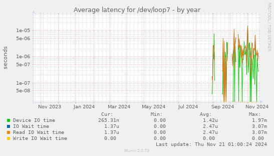 yearly graph