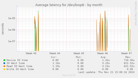 Average latency for /dev/loop8