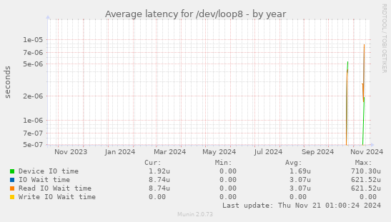 Average latency for /dev/loop8