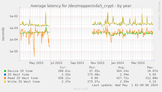 Average latency for /dev/mapper/sda5_crypt