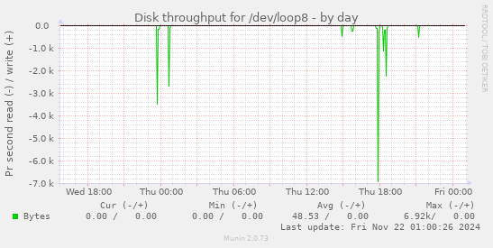 Disk throughput for /dev/loop8