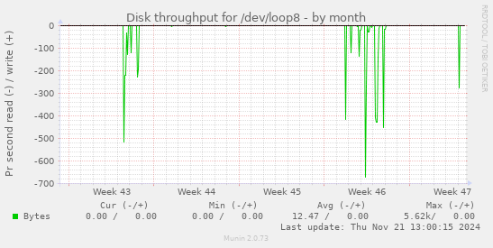 Disk throughput for /dev/loop8