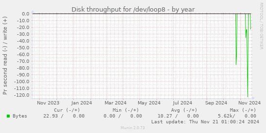 Disk throughput for /dev/loop8