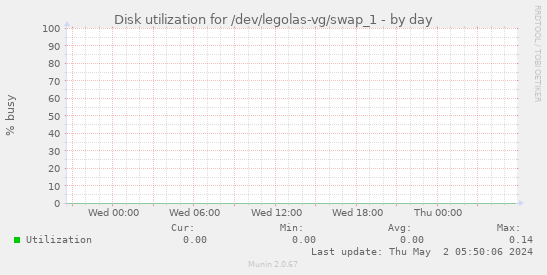 Disk utilization for /dev/legolas-vg/swap_1